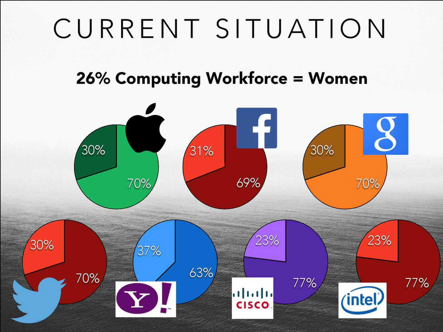 The Current Situation of Women in Tech